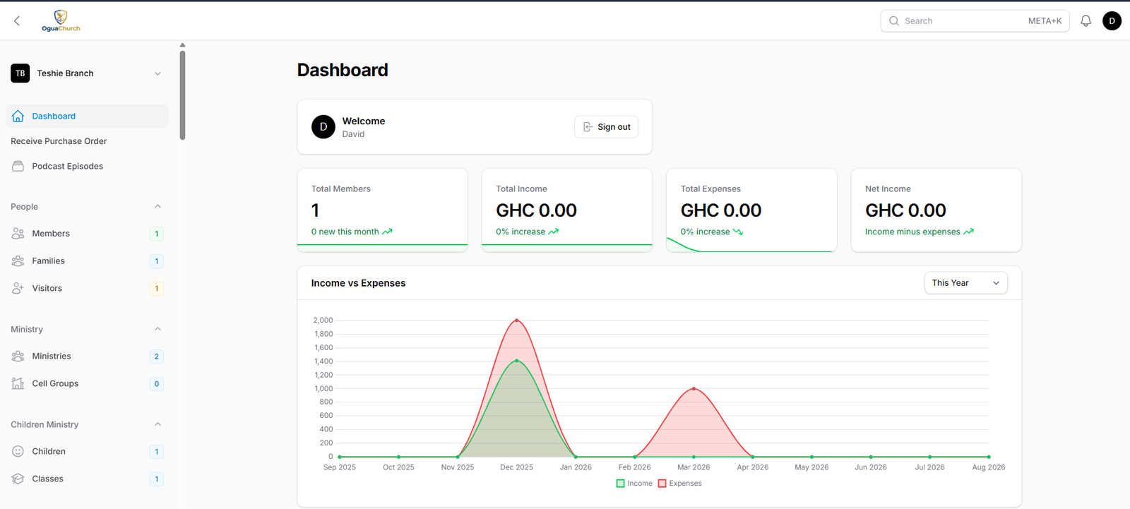 OguaChurch dashboard showing total members, income vs. expenses chart and net income for a church branch